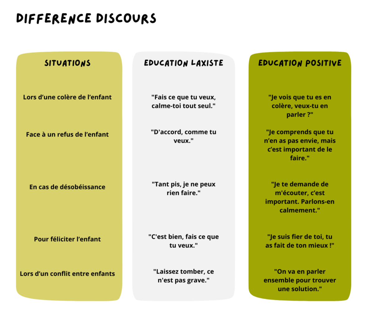 Tableau comparatif illustrant la différence entre un discours laxiste et un discours positif, mettant en évidence les nuances de ton et de formulation pour encourager une communication bienveillante et constructive.